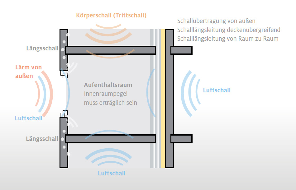 schallschutz-grundlagen-schema